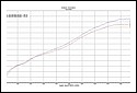 Harley Sportster 883 Dynojet Chart