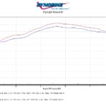 Guzzi Sport 4V power 35% throttle