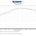 Guzzi Sport 4V power 40% throttle