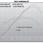 Yamaha R7 – MT-07 -XSR700 Yoshimura exhaust sytem dyno curve