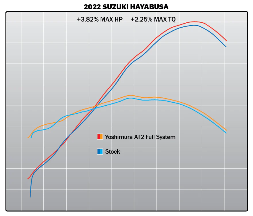 2022 Suzuki GSX1300R Hayabusa Yoshimura Race AT2 Full Exhaust System 3