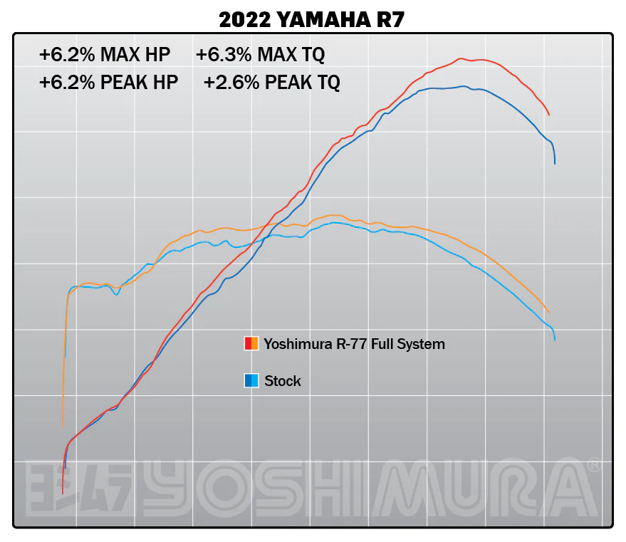 Yamaha YZF-R7 MT-07 XSR700 Yoshimura Race R-77 Stainless Full Exhaust Carbon Muffler 15 plus 3